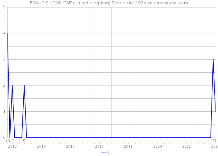 FRANCIS NDONGWE (United Kingdom) Page visits 2024 