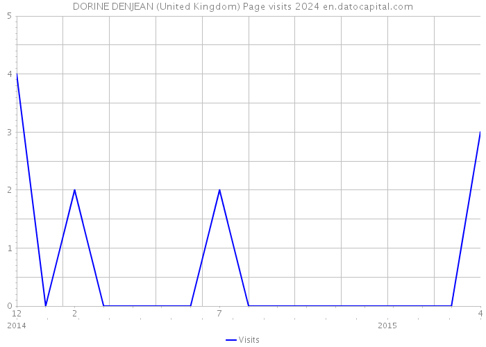 DORINE DENJEAN (United Kingdom) Page visits 2024 