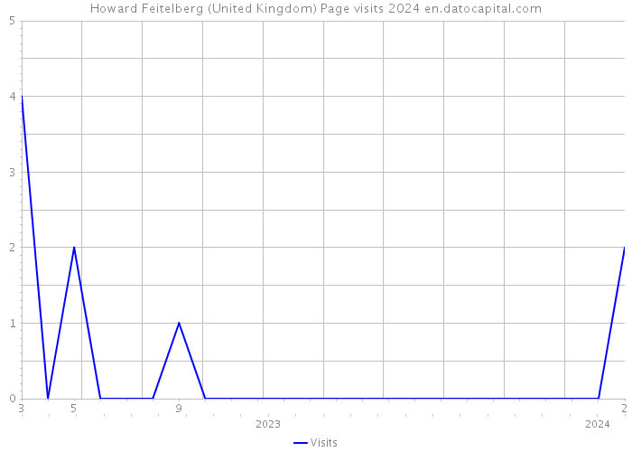 Howard Feitelberg (United Kingdom) Page visits 2024 