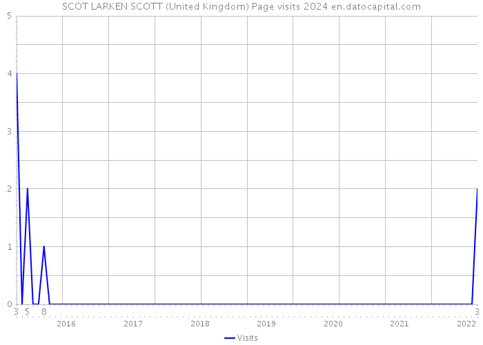 SCOT LARKEN SCOTT (United Kingdom) Page visits 2024 