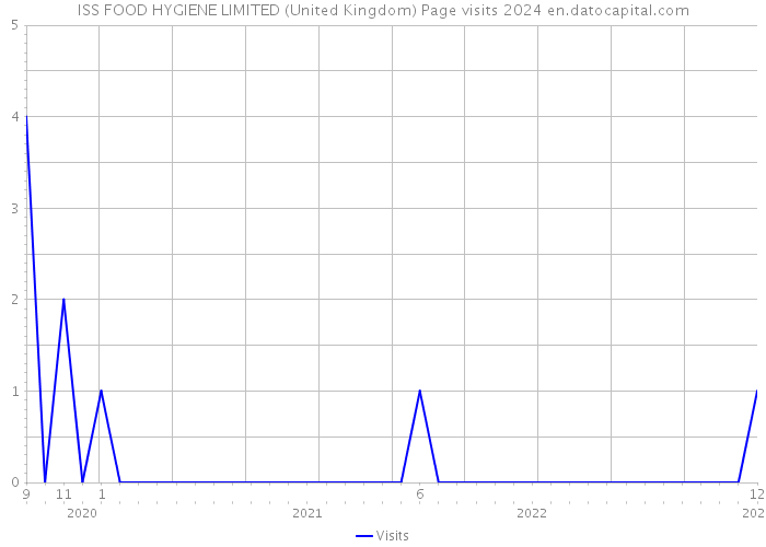 ISS FOOD HYGIENE LIMITED (United Kingdom) Page visits 2024 
