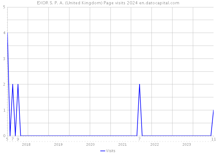EXOR S. P. A. (United Kingdom) Page visits 2024 
