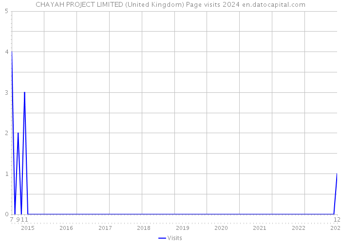 CHAYAH PROJECT LIMITED (United Kingdom) Page visits 2024 