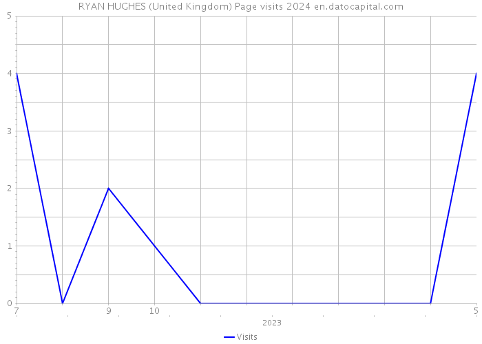 RYAN HUGHES (United Kingdom) Page visits 2024 