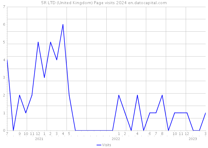 5R LTD (United Kingdom) Page visits 2024 