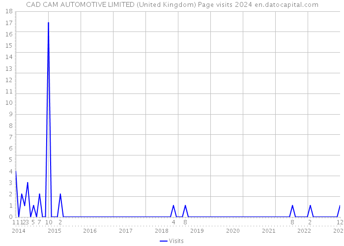 CAD CAM AUTOMOTIVE LIMITED (United Kingdom) Page visits 2024 
