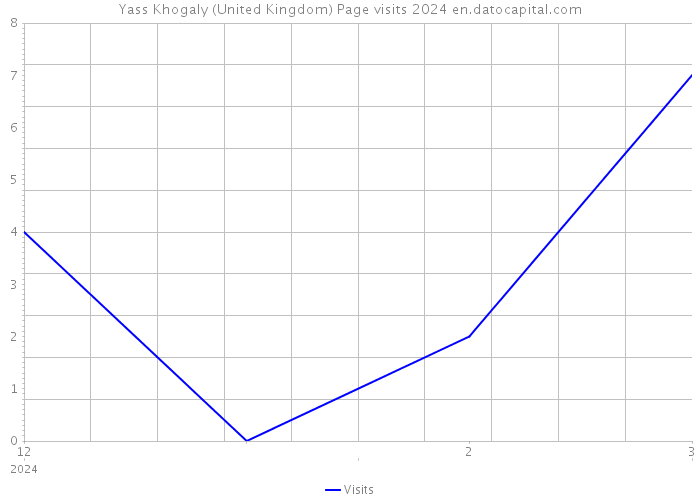 Yass Khogaly (United Kingdom) Page visits 2024 
