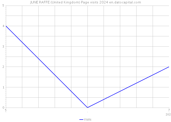 JUNE RAFFE (United Kingdom) Page visits 2024 