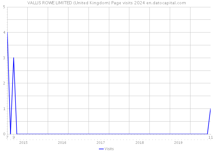 VALLIS ROWE LIMITED (United Kingdom) Page visits 2024 