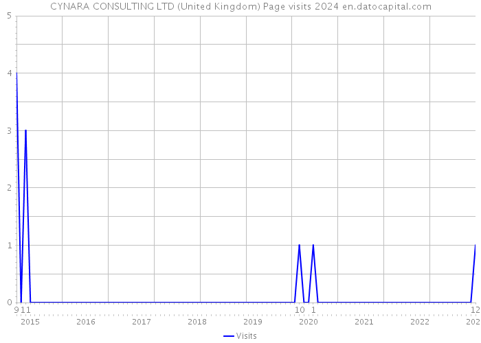 CYNARA CONSULTING LTD (United Kingdom) Page visits 2024 