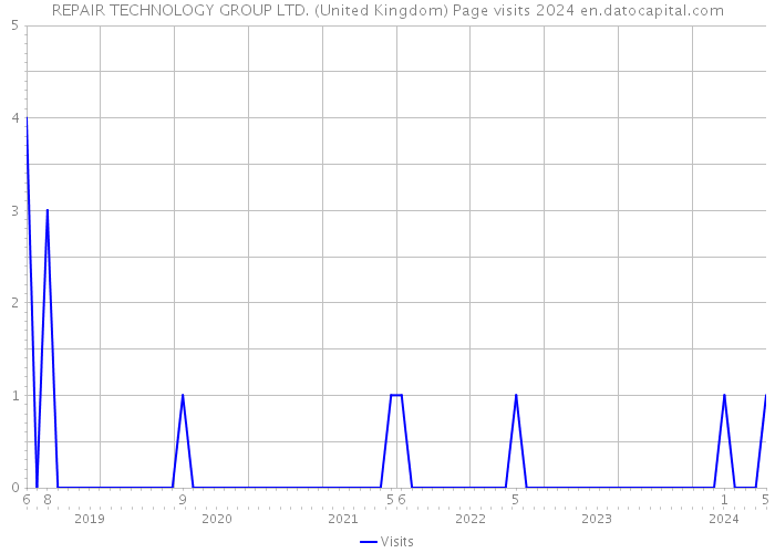 REPAIR TECHNOLOGY GROUP LTD. (United Kingdom) Page visits 2024 