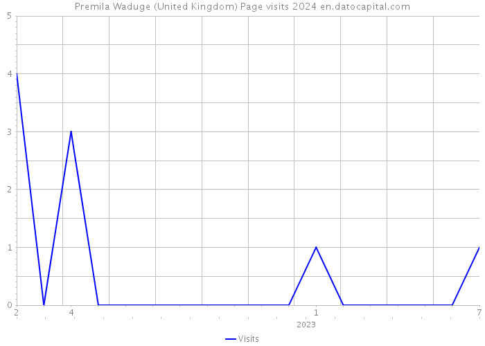 Premila Waduge (United Kingdom) Page visits 2024 
