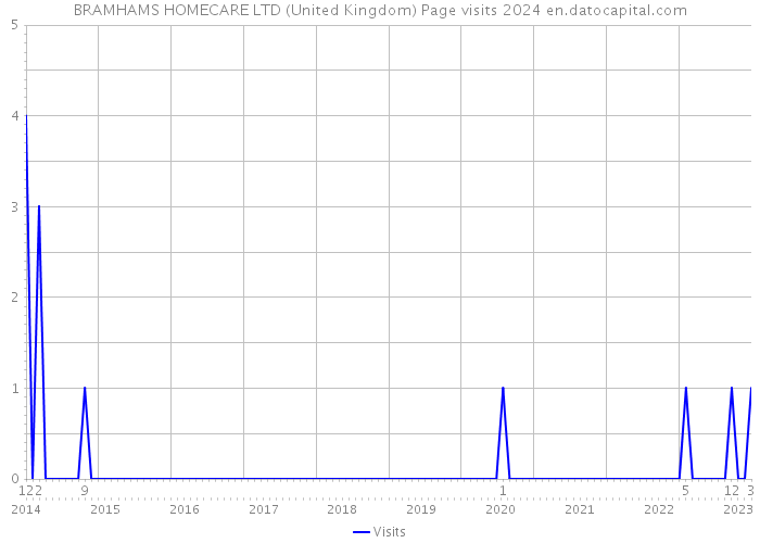 BRAMHAMS HOMECARE LTD (United Kingdom) Page visits 2024 