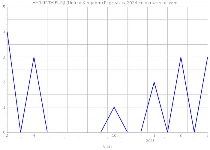 HARKIRTH BURJI (United Kingdom) Page visits 2024 
