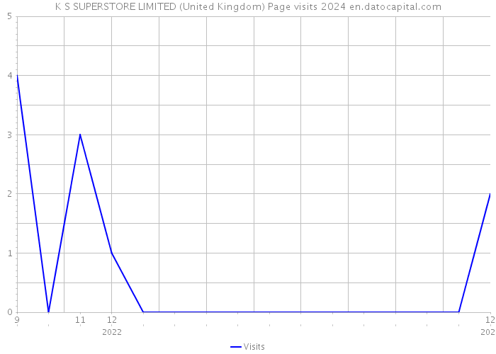 K S SUPERSTORE LIMITED (United Kingdom) Page visits 2024 