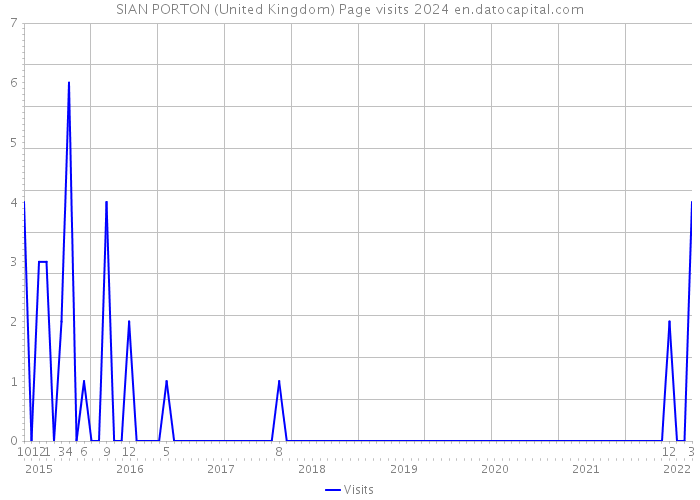 SIAN PORTON (United Kingdom) Page visits 2024 
