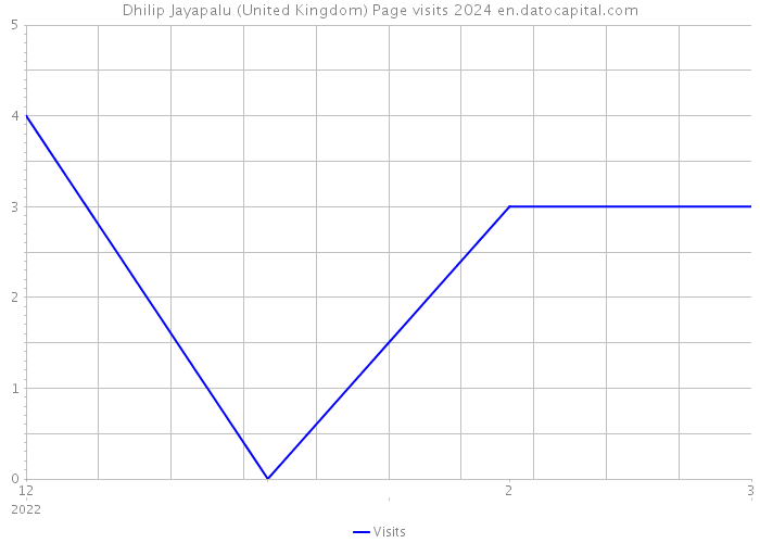 Dhilip Jayapalu (United Kingdom) Page visits 2024 