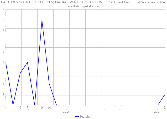 PASTURES COURT (ST GEORGES) MANAGEMENT COMPANY LIMITED (United Kingdom) Searches 2024 