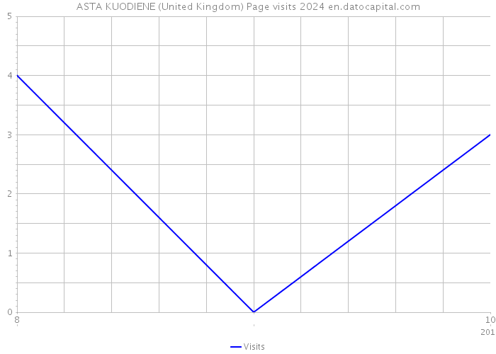 ASTA KUODIENE (United Kingdom) Page visits 2024 