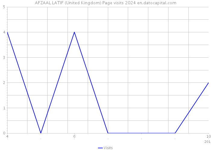 AFZAAL LATIF (United Kingdom) Page visits 2024 