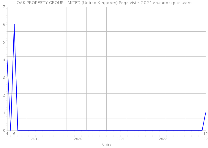 OAK PROPERTY GROUP LIMITED (United Kingdom) Page visits 2024 