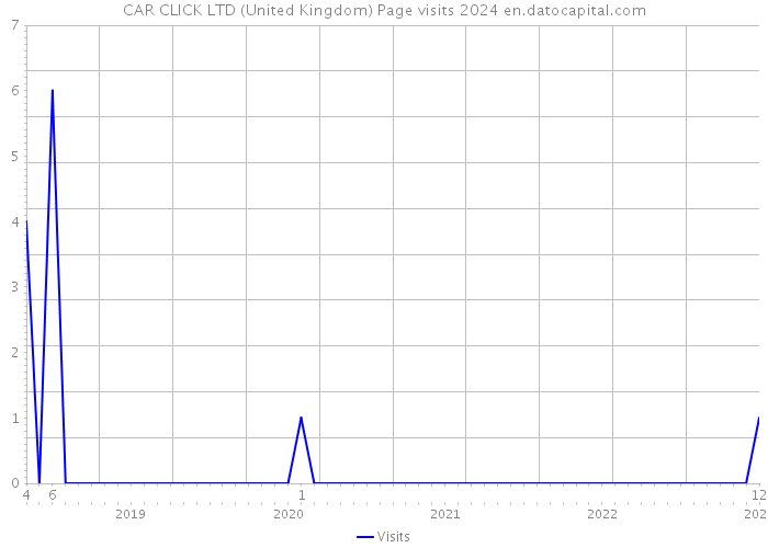 CAR CLICK LTD (United Kingdom) Page visits 2024 