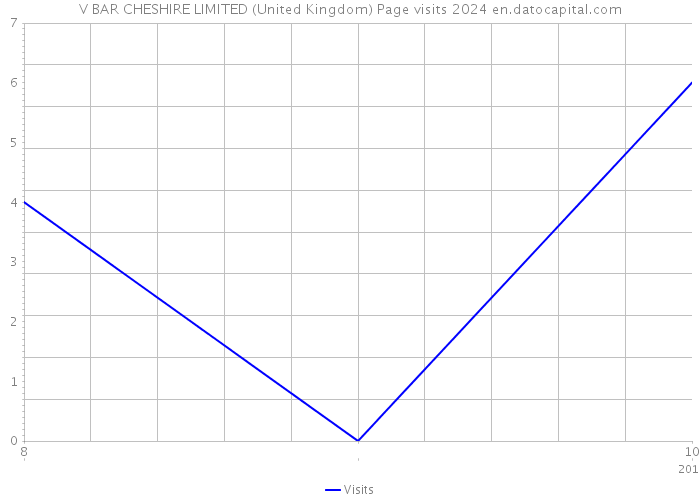 V BAR CHESHIRE LIMITED (United Kingdom) Page visits 2024 