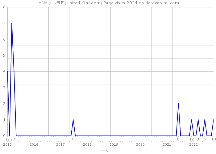 JANA JUNELE (United Kingdom) Page visits 2024 