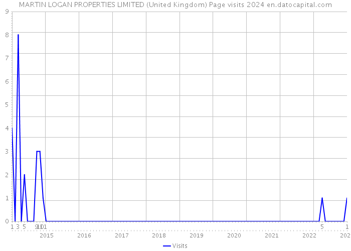 MARTIN LOGAN PROPERTIES LIMITED (United Kingdom) Page visits 2024 