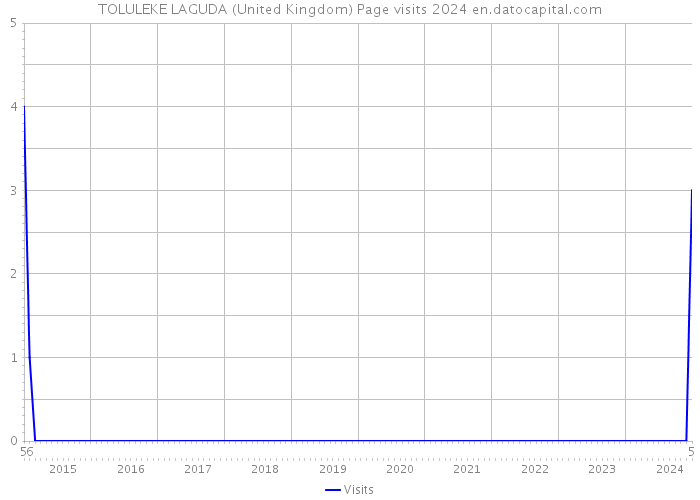 TOLULEKE LAGUDA (United Kingdom) Page visits 2024 