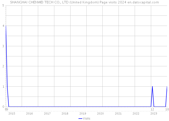 SHANGHAI CHENWEI TECH CO., LTD (United Kingdom) Page visits 2024 