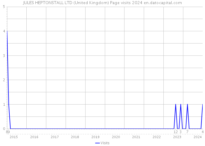 JULES HEPTONSTALL LTD (United Kingdom) Page visits 2024 