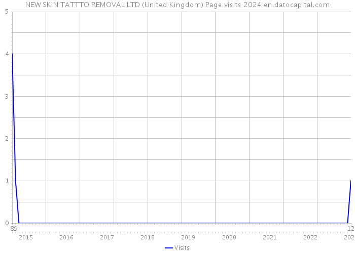 NEW SKIN TATTTO REMOVAL LTD (United Kingdom) Page visits 2024 