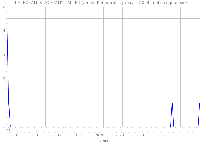T.A. BOXALL & COMPANY LIMITED (United Kingdom) Page visits 2024 