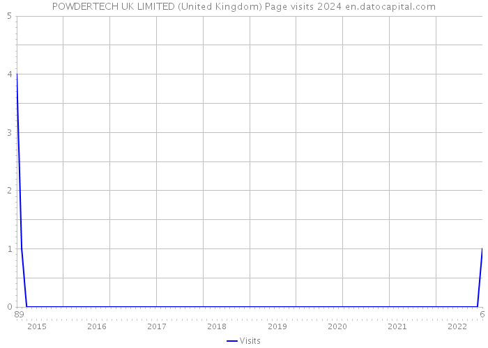 POWDERTECH UK LIMITED (United Kingdom) Page visits 2024 