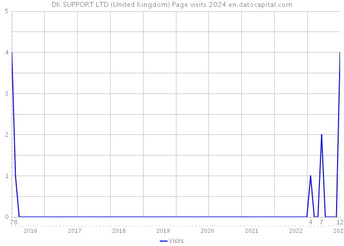 DK SUPPORT LTD (United Kingdom) Page visits 2024 