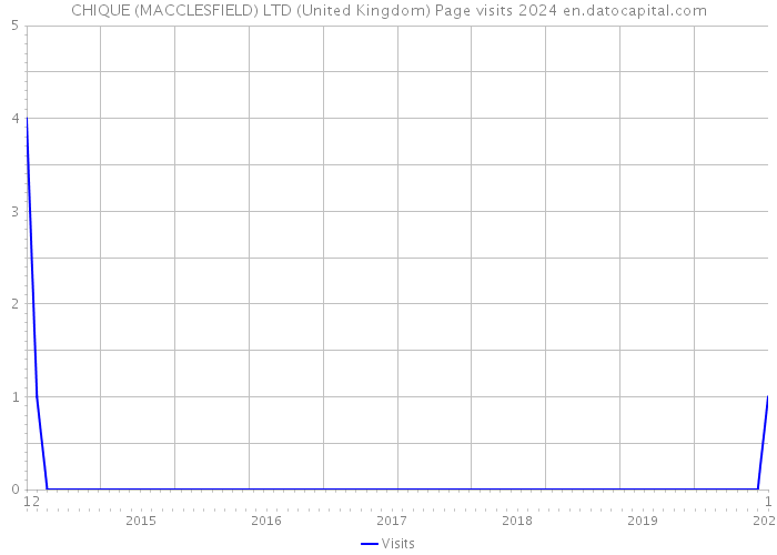 CHIQUE (MACCLESFIELD) LTD (United Kingdom) Page visits 2024 