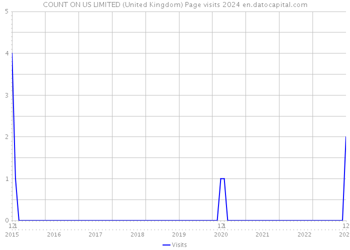 COUNT ON US LIMITED (United Kingdom) Page visits 2024 