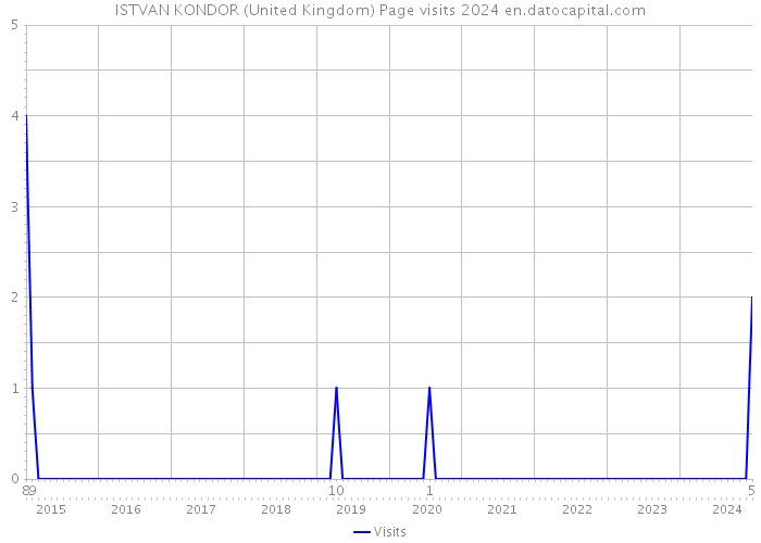 ISTVAN KONDOR (United Kingdom) Page visits 2024 
