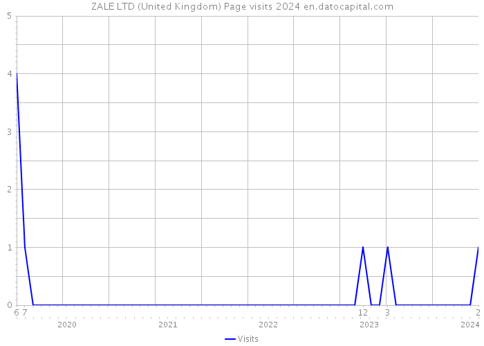 ZALE LTD (United Kingdom) Page visits 2024 