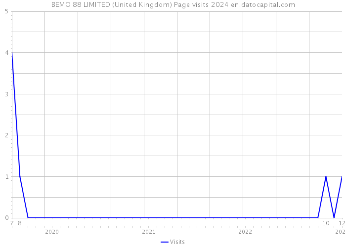 BEMO 88 LIMITED (United Kingdom) Page visits 2024 