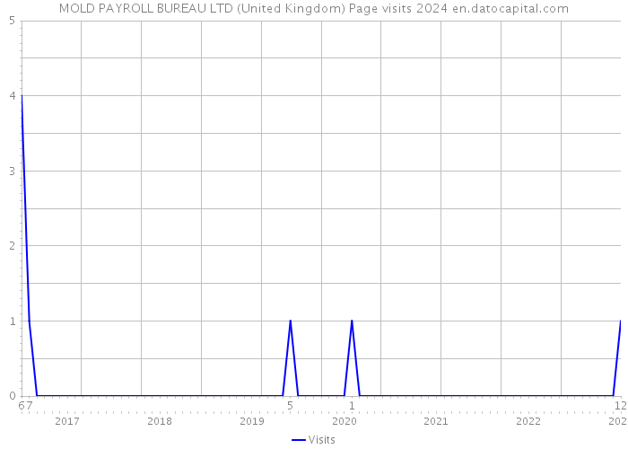 MOLD PAYROLL BUREAU LTD (United Kingdom) Page visits 2024 