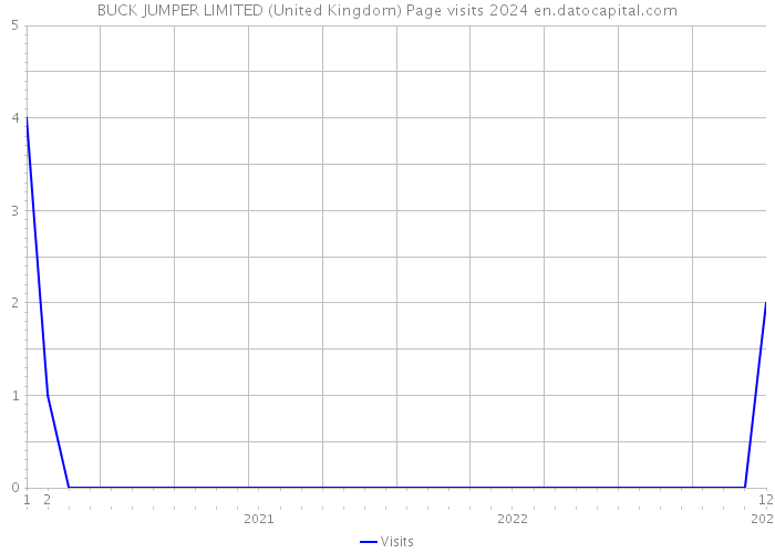 BUCK JUMPER LIMITED (United Kingdom) Page visits 2024 