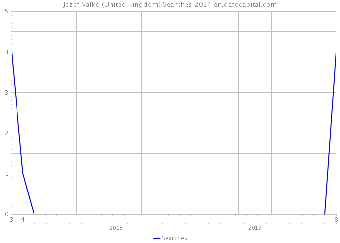 Jozef Valko (United Kingdom) Searches 2024 