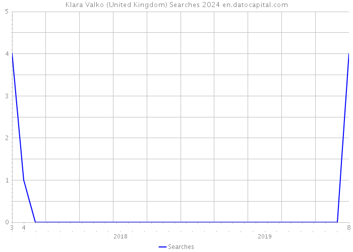 Klara Valko (United Kingdom) Searches 2024 