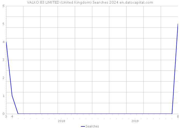 VALKO 83 LIMITED (United Kingdom) Searches 2024 
