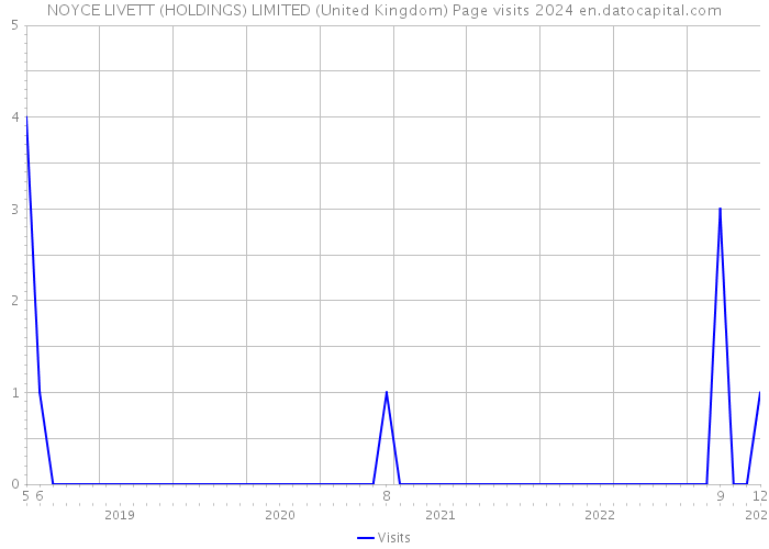 NOYCE LIVETT (HOLDINGS) LIMITED (United Kingdom) Page visits 2024 