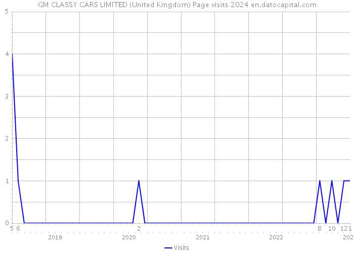 GM CLASSY CARS LIMITED (United Kingdom) Page visits 2024 