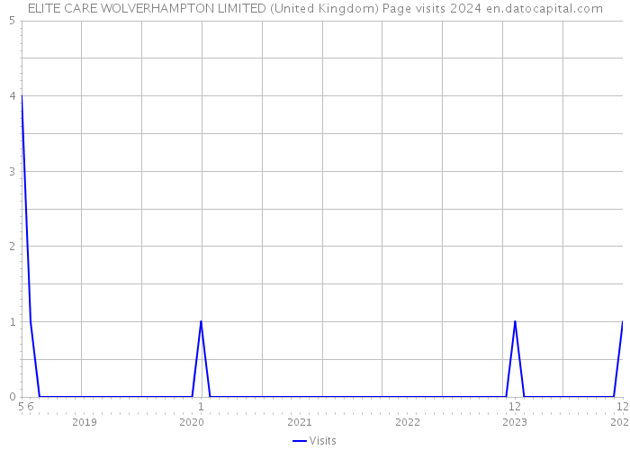 ELITE CARE WOLVERHAMPTON LIMITED (United Kingdom) Page visits 2024 
