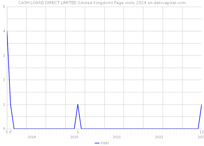 CASH LOANS DIRECT LIMITED (United Kingdom) Page visits 2024 